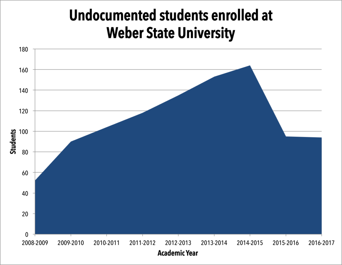 Undocumented DACA students see temporary relief thanks to DHS